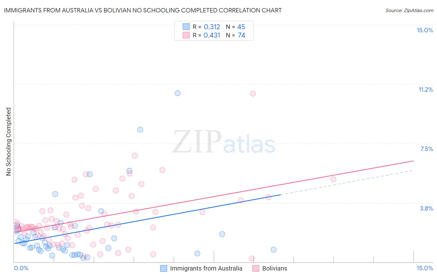 Immigrants from Australia vs Bolivian No Schooling Completed