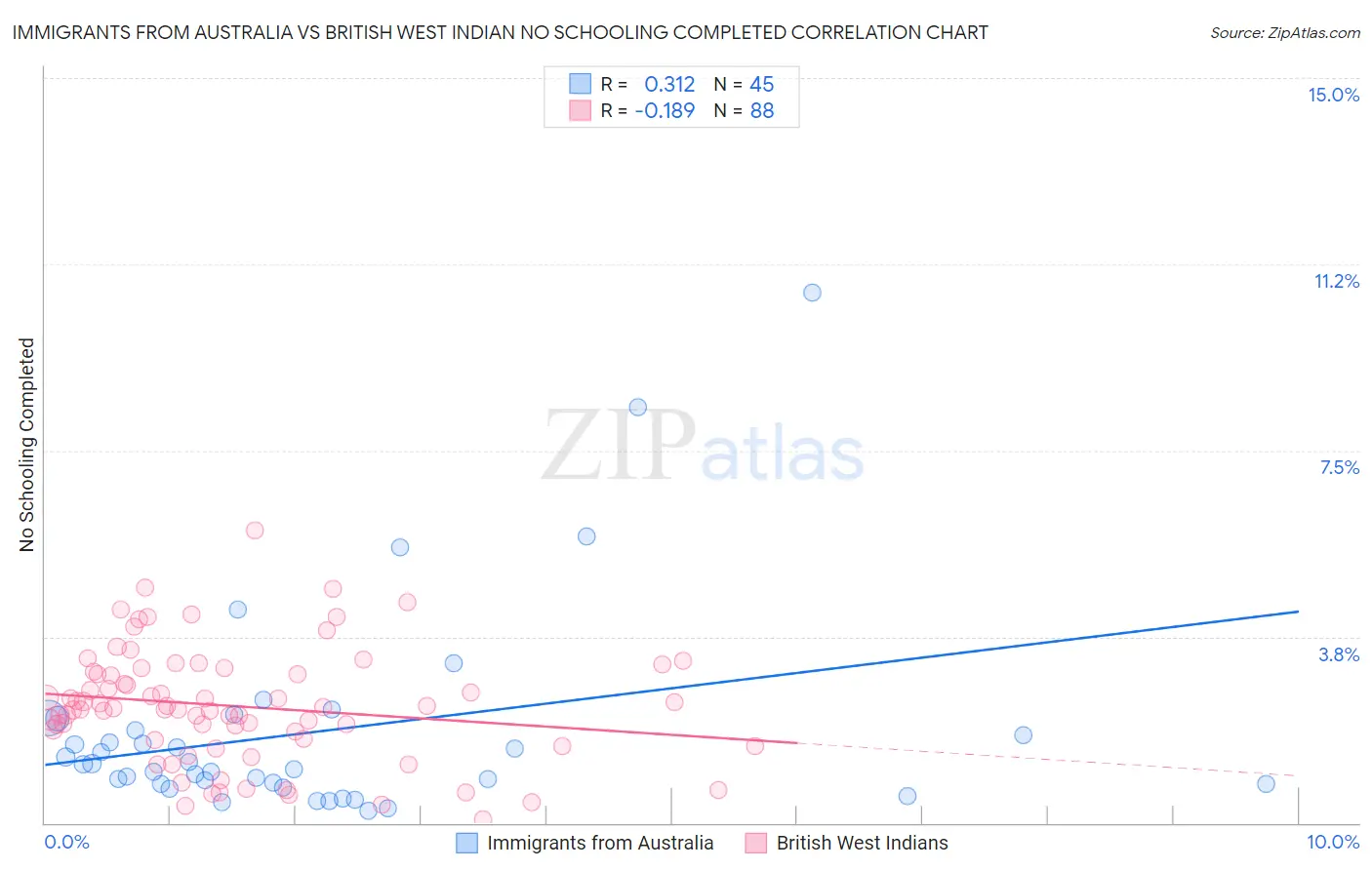 Immigrants from Australia vs British West Indian No Schooling Completed