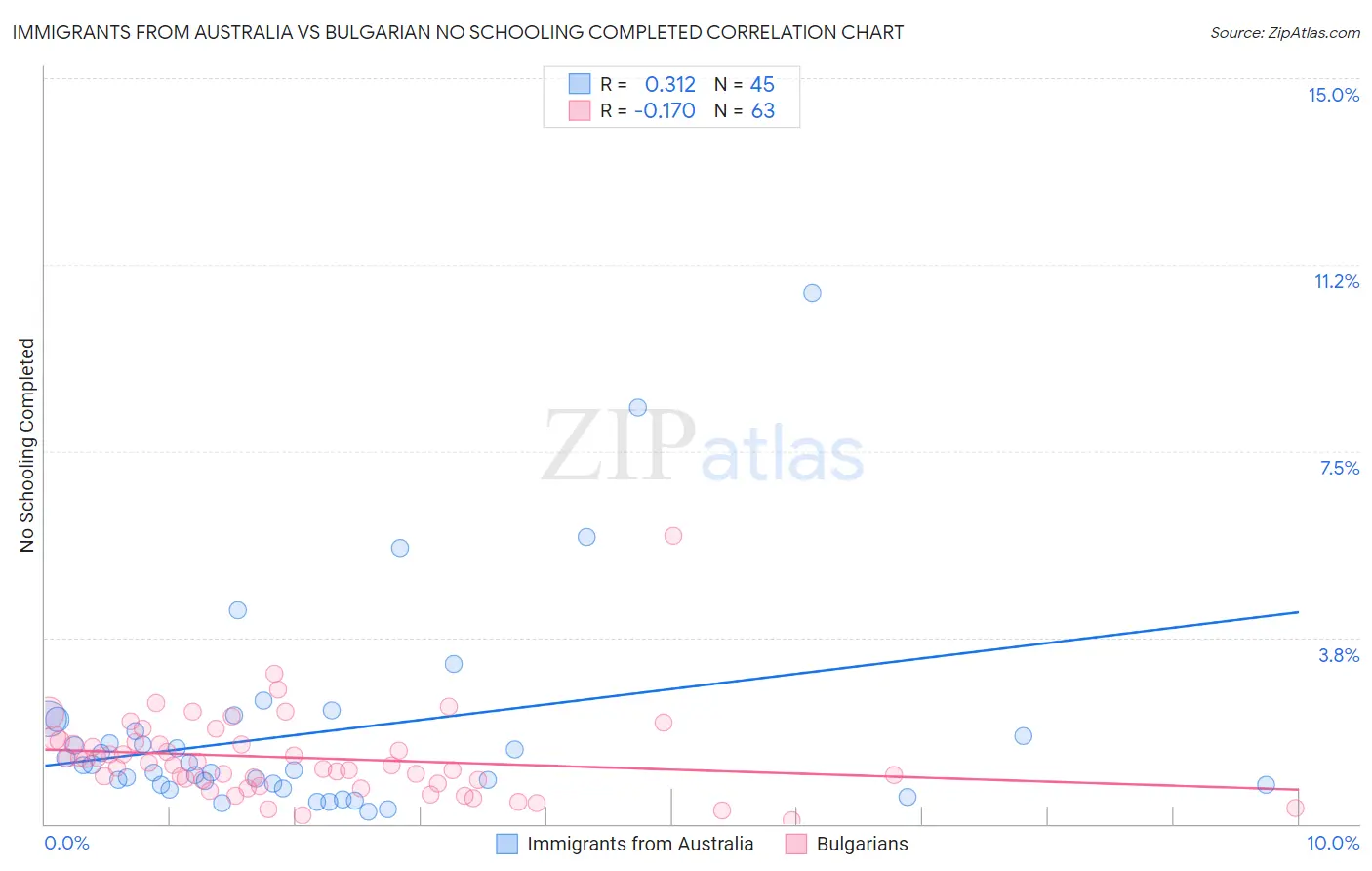 Immigrants from Australia vs Bulgarian No Schooling Completed