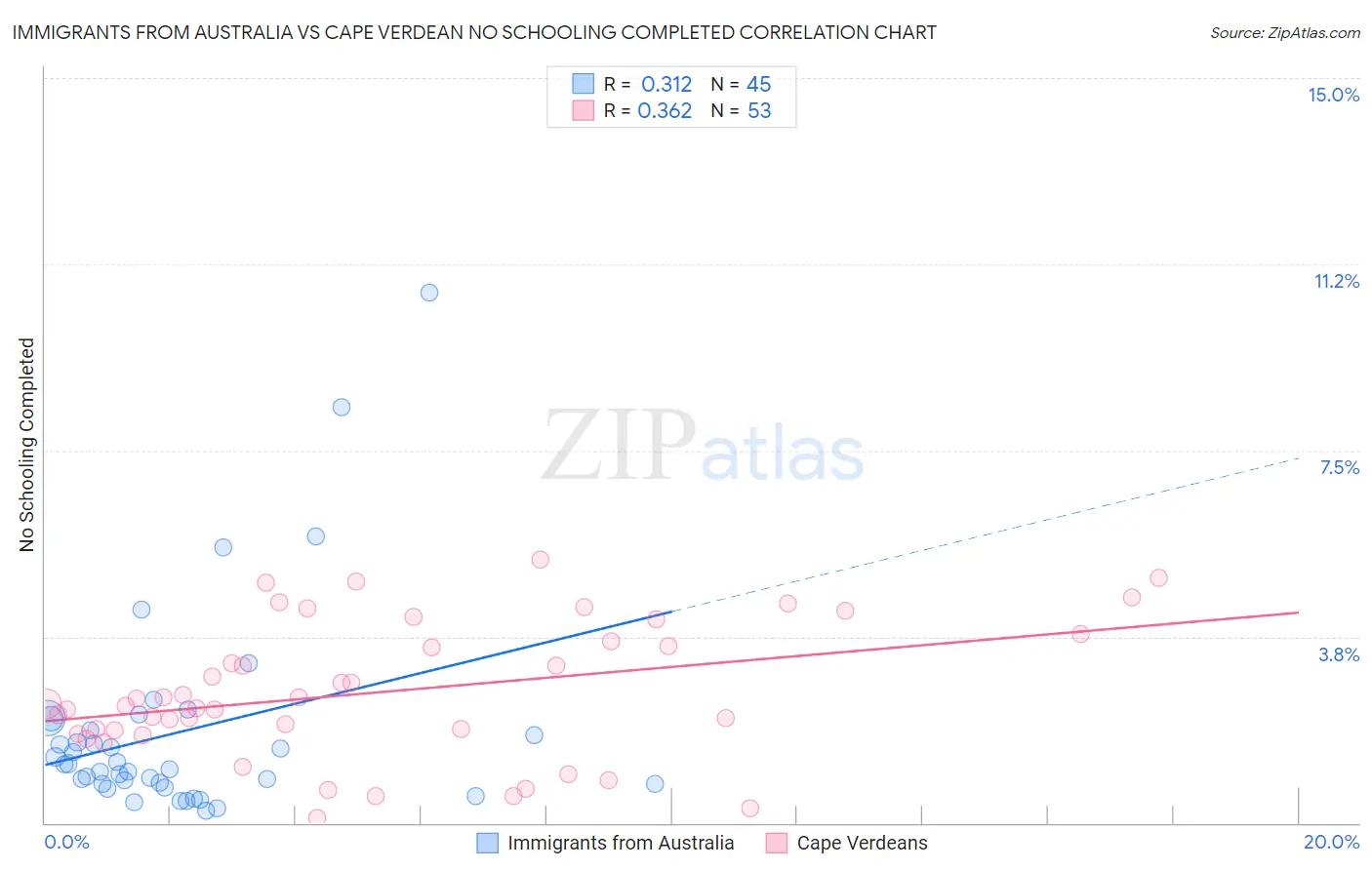 Immigrants from Australia vs Cape Verdean No Schooling Completed