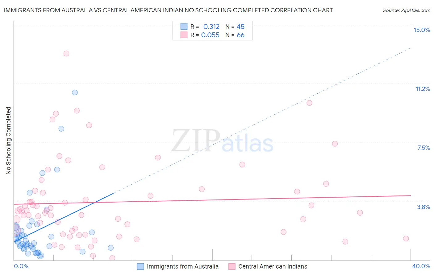 Immigrants from Australia vs Central American Indian No Schooling Completed