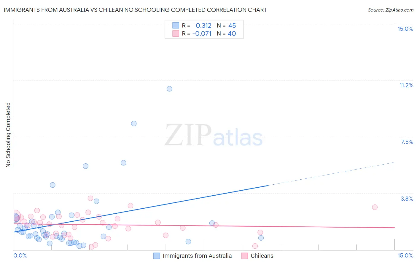 Immigrants from Australia vs Chilean No Schooling Completed