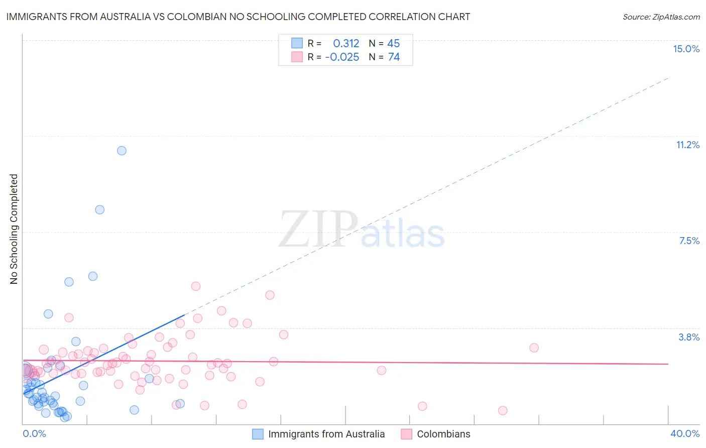 Immigrants from Australia vs Colombian No Schooling Completed