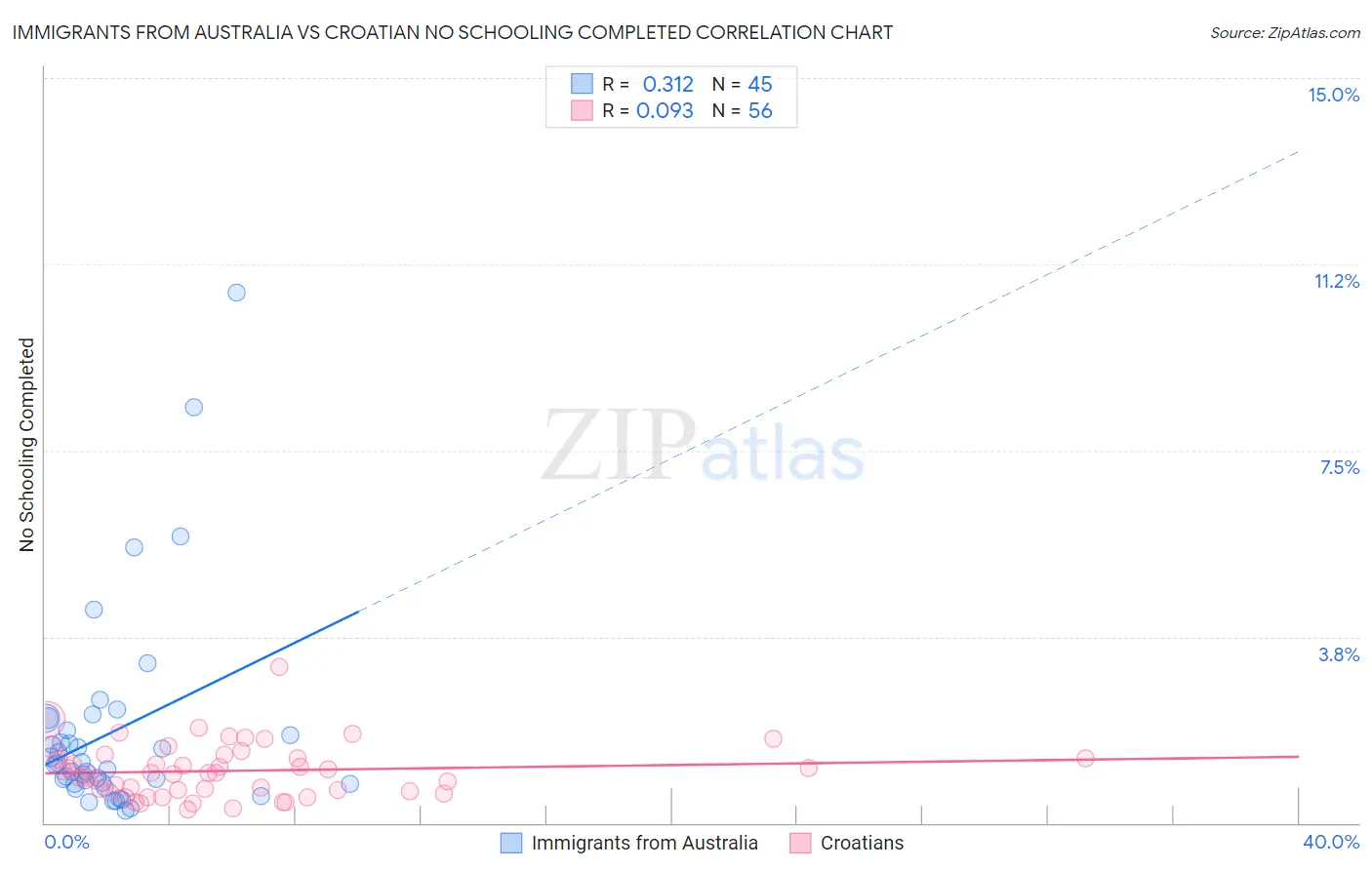 Immigrants from Australia vs Croatian No Schooling Completed