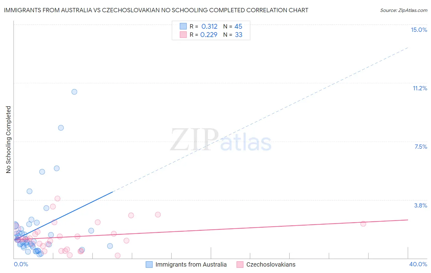 Immigrants from Australia vs Czechoslovakian No Schooling Completed