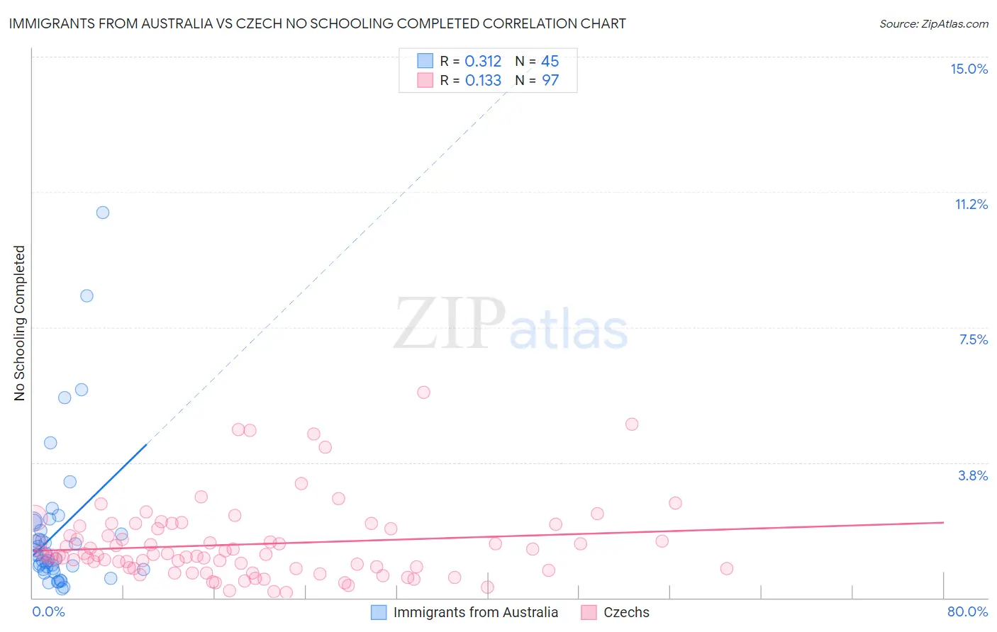 Immigrants from Australia vs Czech No Schooling Completed