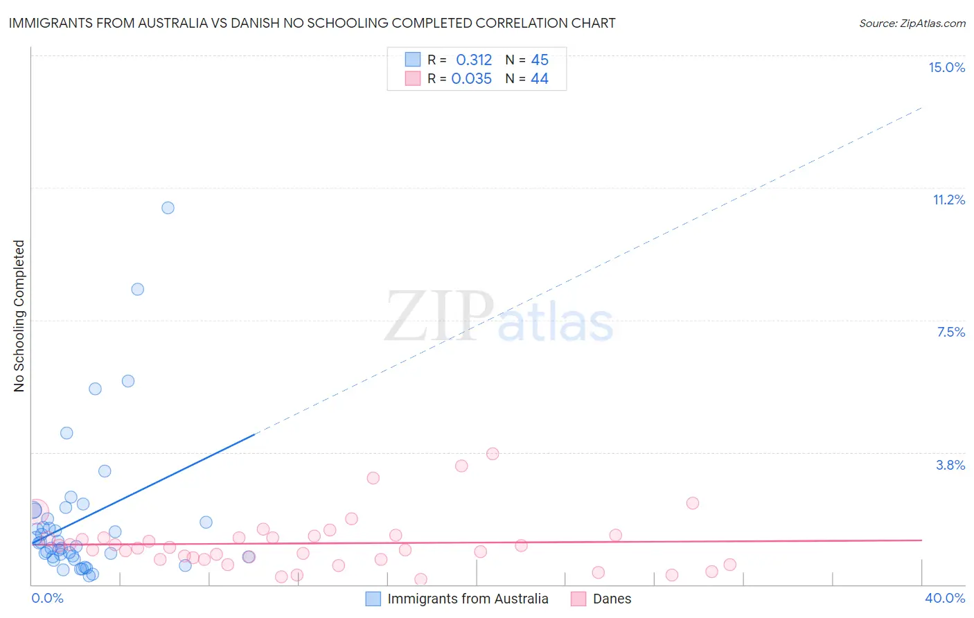 Immigrants from Australia vs Danish No Schooling Completed