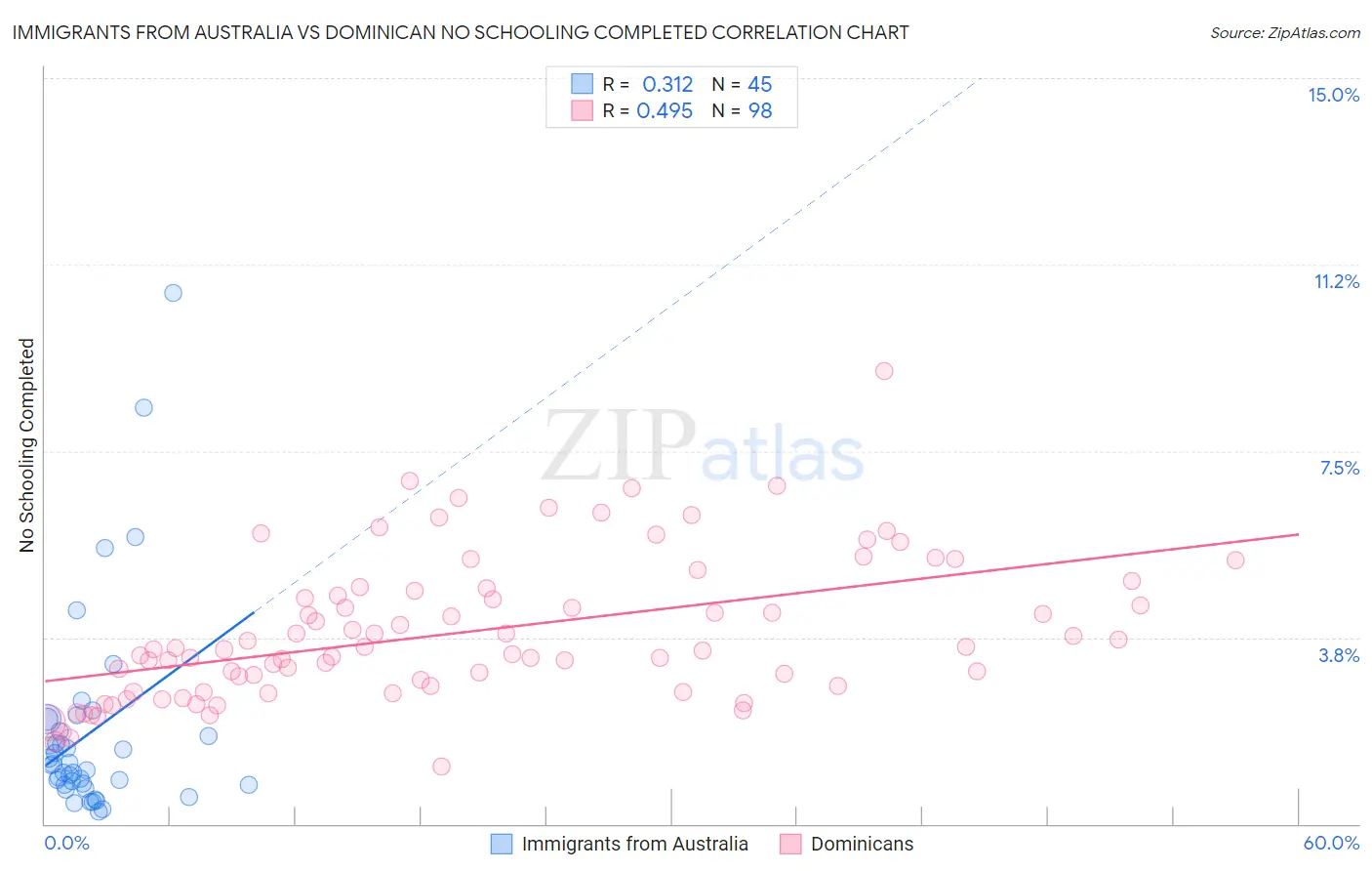 Immigrants from Australia vs Dominican No Schooling Completed