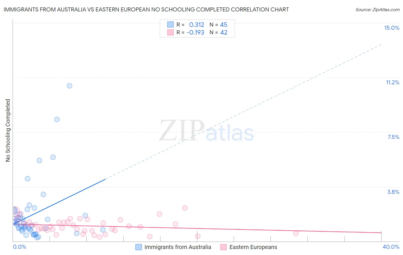 Immigrants from Australia vs Eastern European No Schooling Completed