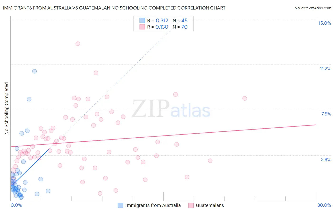 Immigrants from Australia vs Guatemalan No Schooling Completed