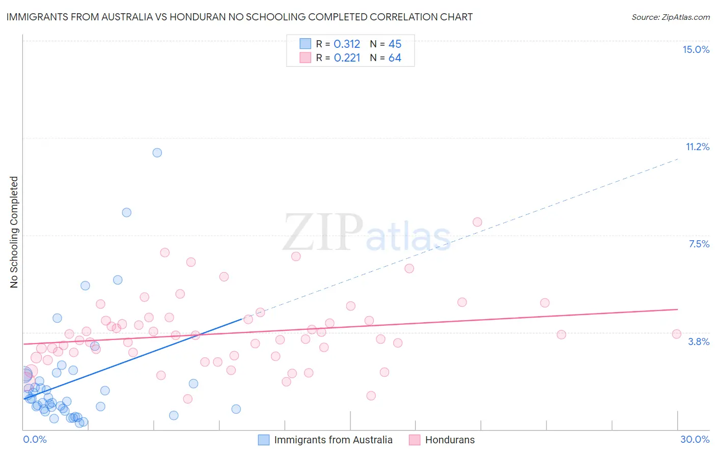 Immigrants from Australia vs Honduran No Schooling Completed