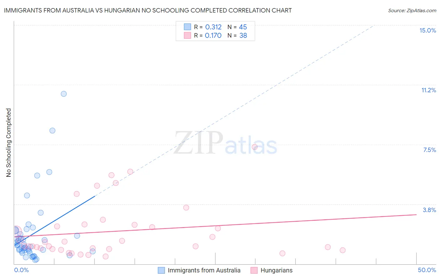 Immigrants from Australia vs Hungarian No Schooling Completed