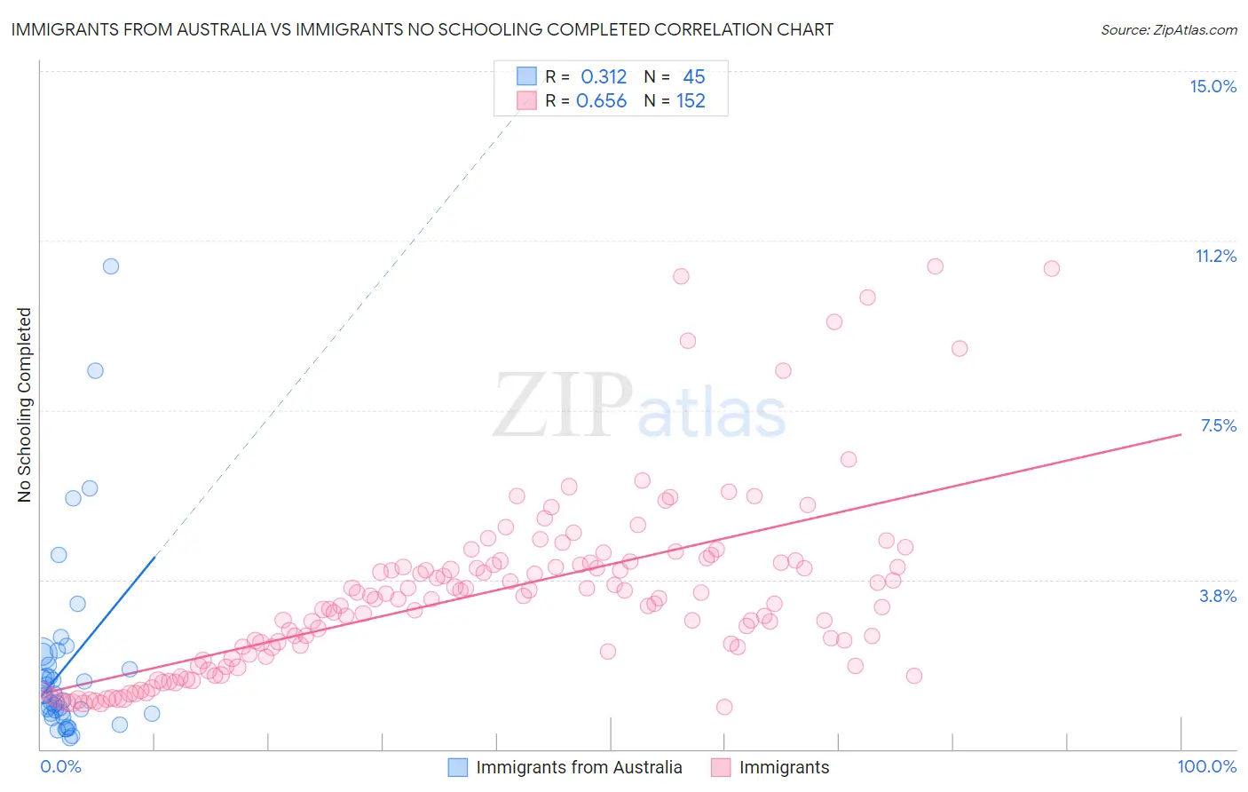 Immigrants from Australia vs Immigrants No Schooling Completed