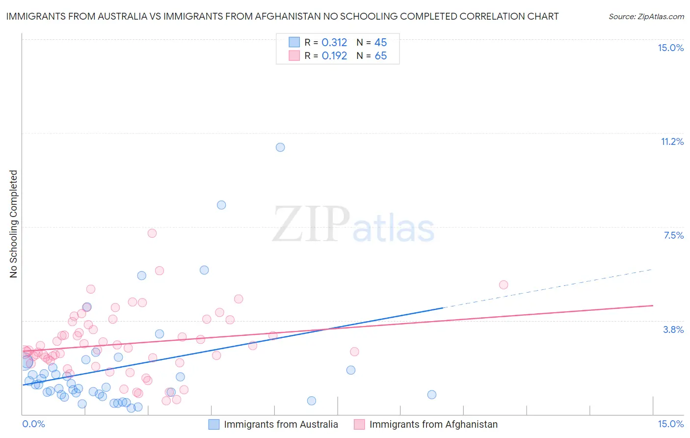 Immigrants from Australia vs Immigrants from Afghanistan No Schooling Completed