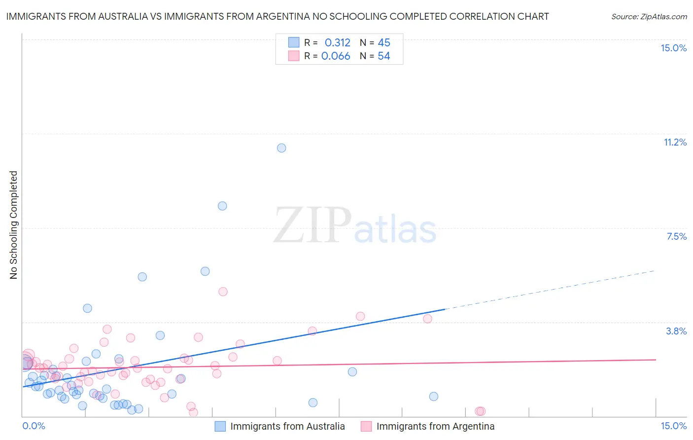 Immigrants from Australia vs Immigrants from Argentina No Schooling Completed