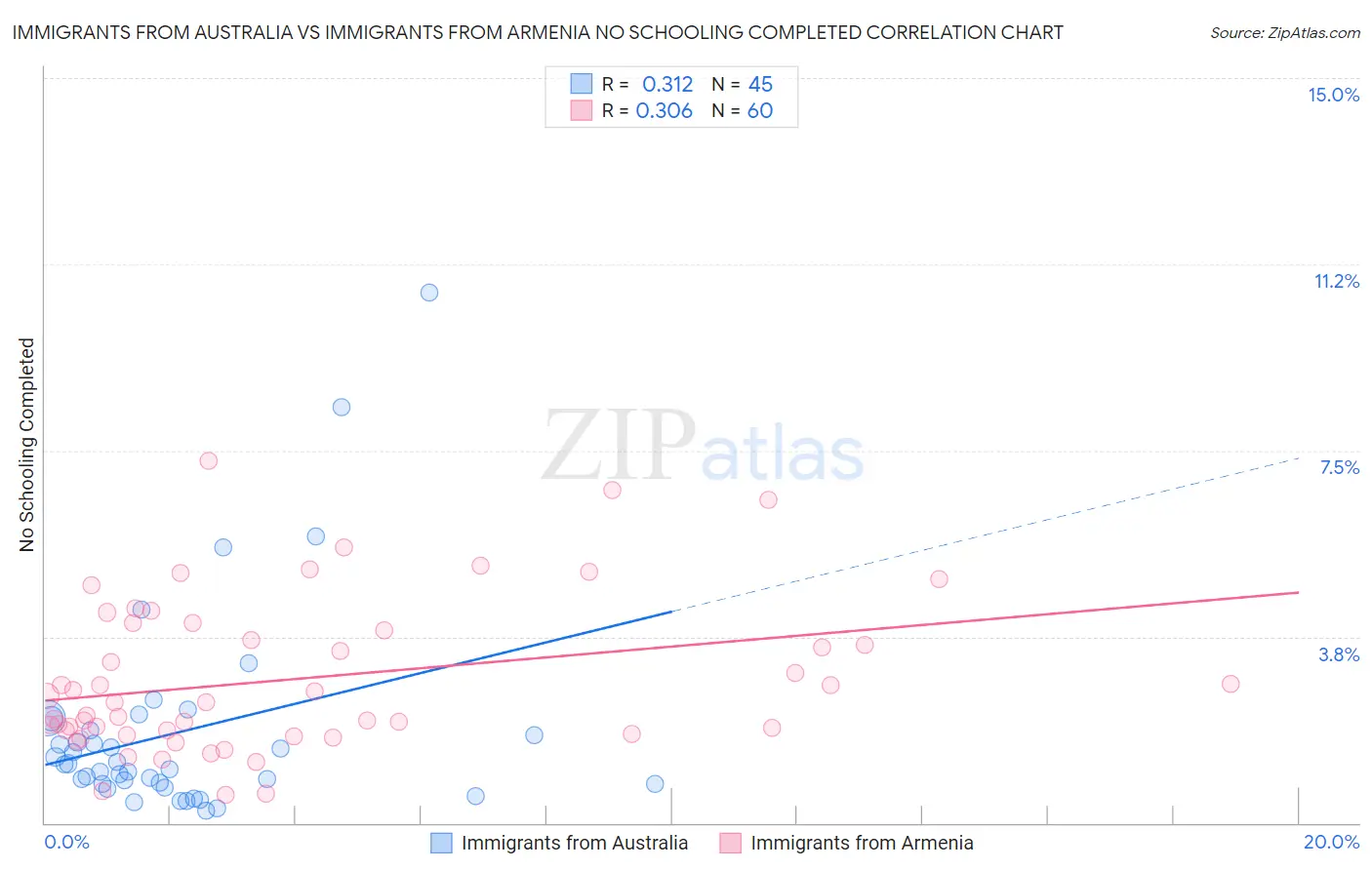 Immigrants from Australia vs Immigrants from Armenia No Schooling Completed