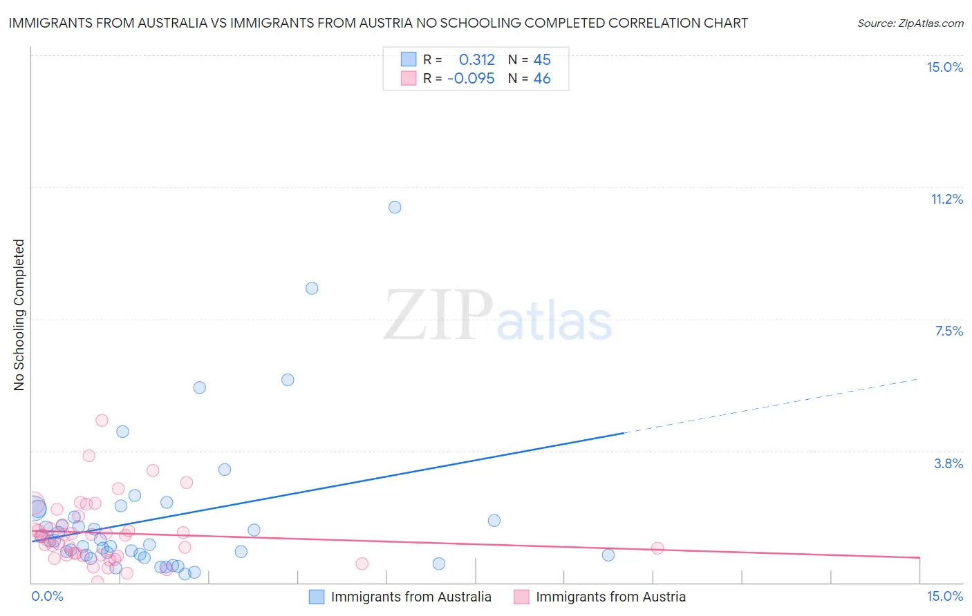 Immigrants from Australia vs Immigrants from Austria No Schooling Completed