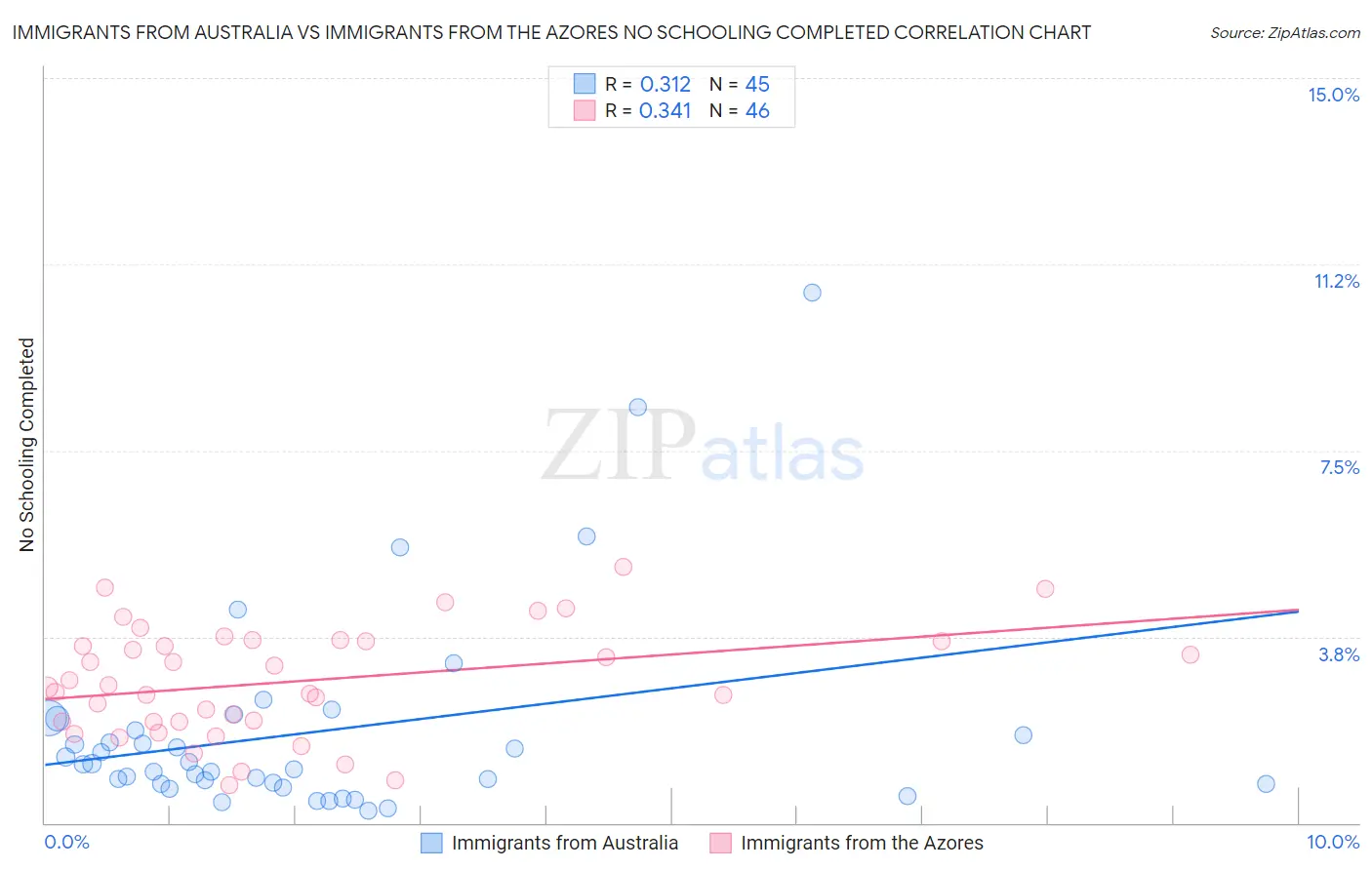 Immigrants from Australia vs Immigrants from the Azores No Schooling Completed