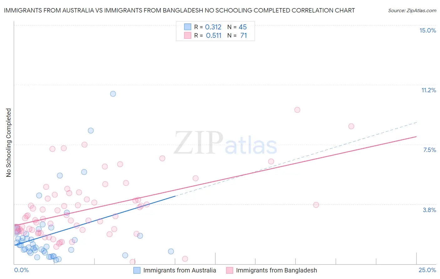 Immigrants from Australia vs Immigrants from Bangladesh No Schooling Completed