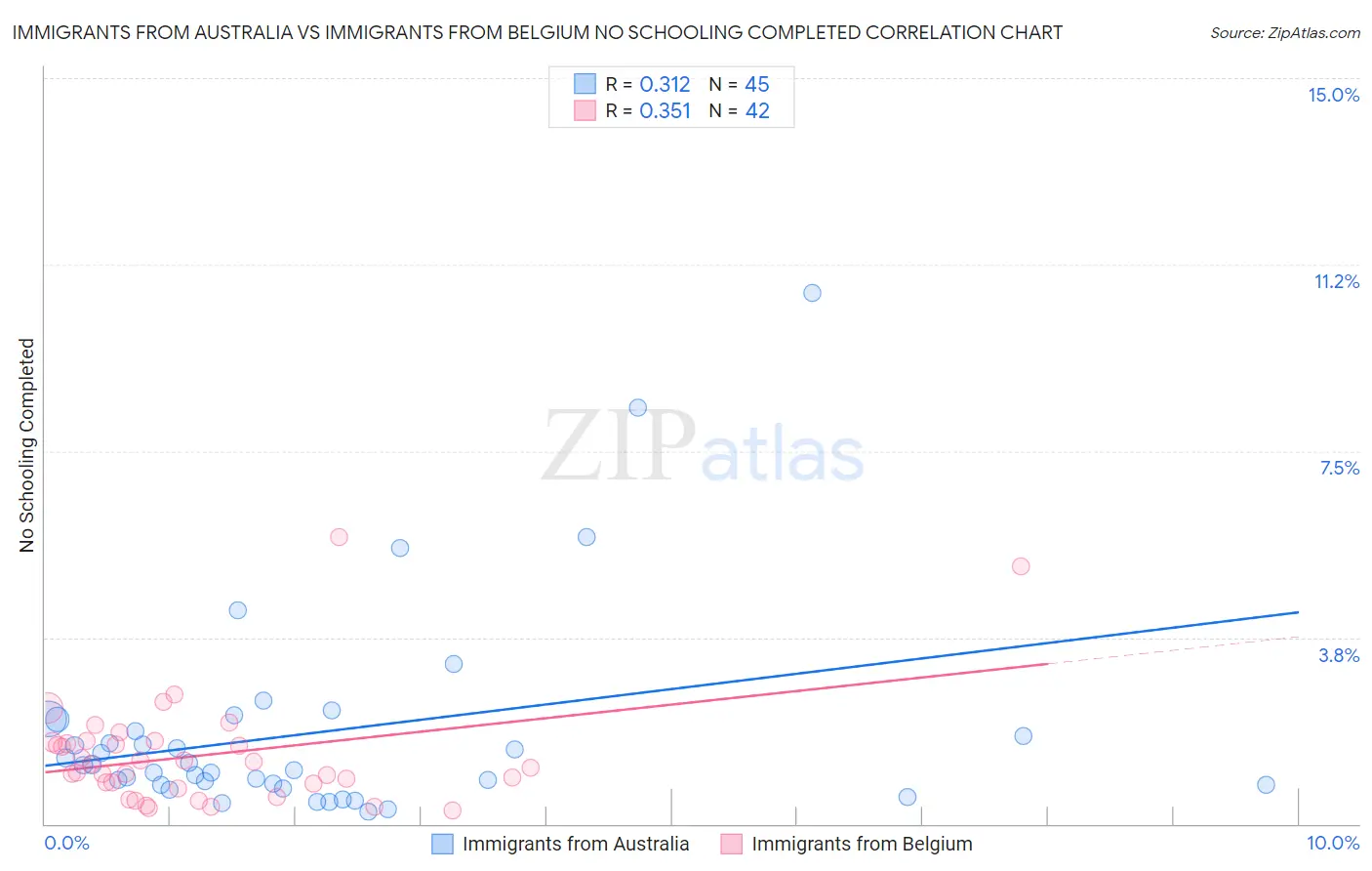Immigrants from Australia vs Immigrants from Belgium No Schooling Completed