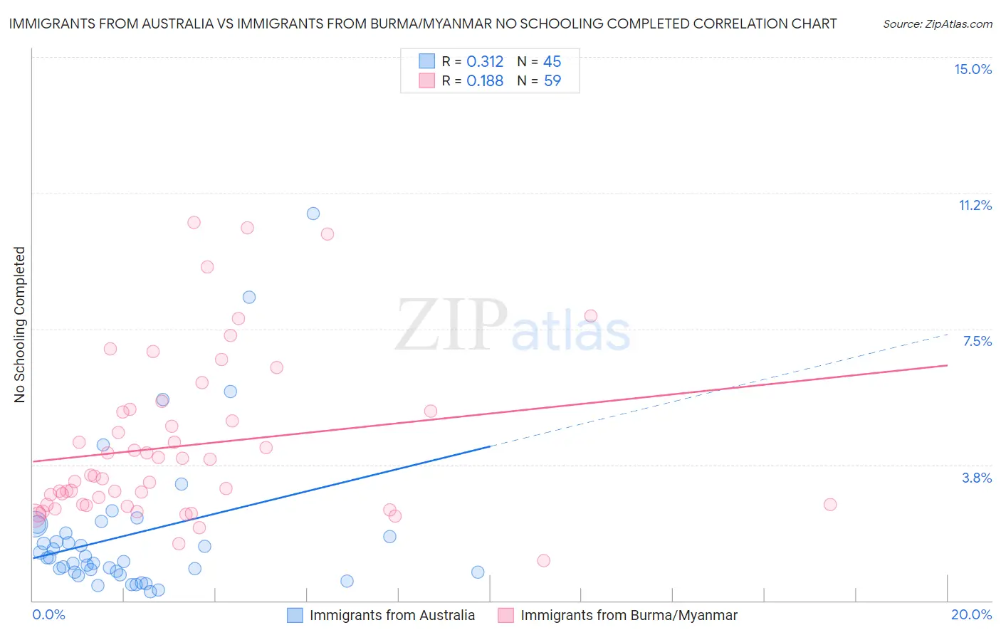 Immigrants from Australia vs Immigrants from Burma/Myanmar No Schooling Completed