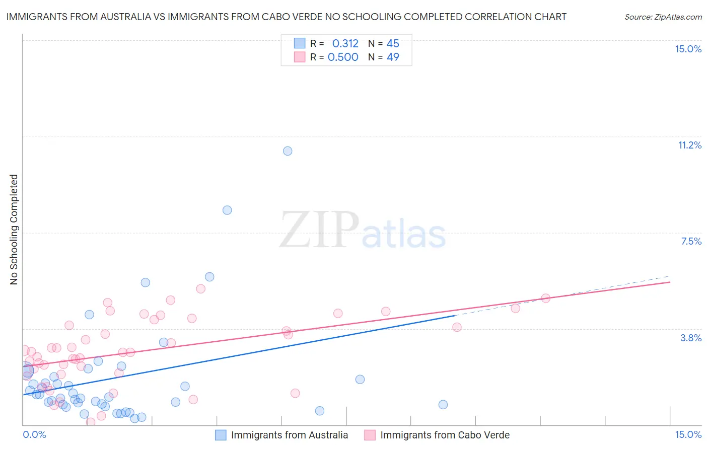 Immigrants from Australia vs Immigrants from Cabo Verde No Schooling Completed