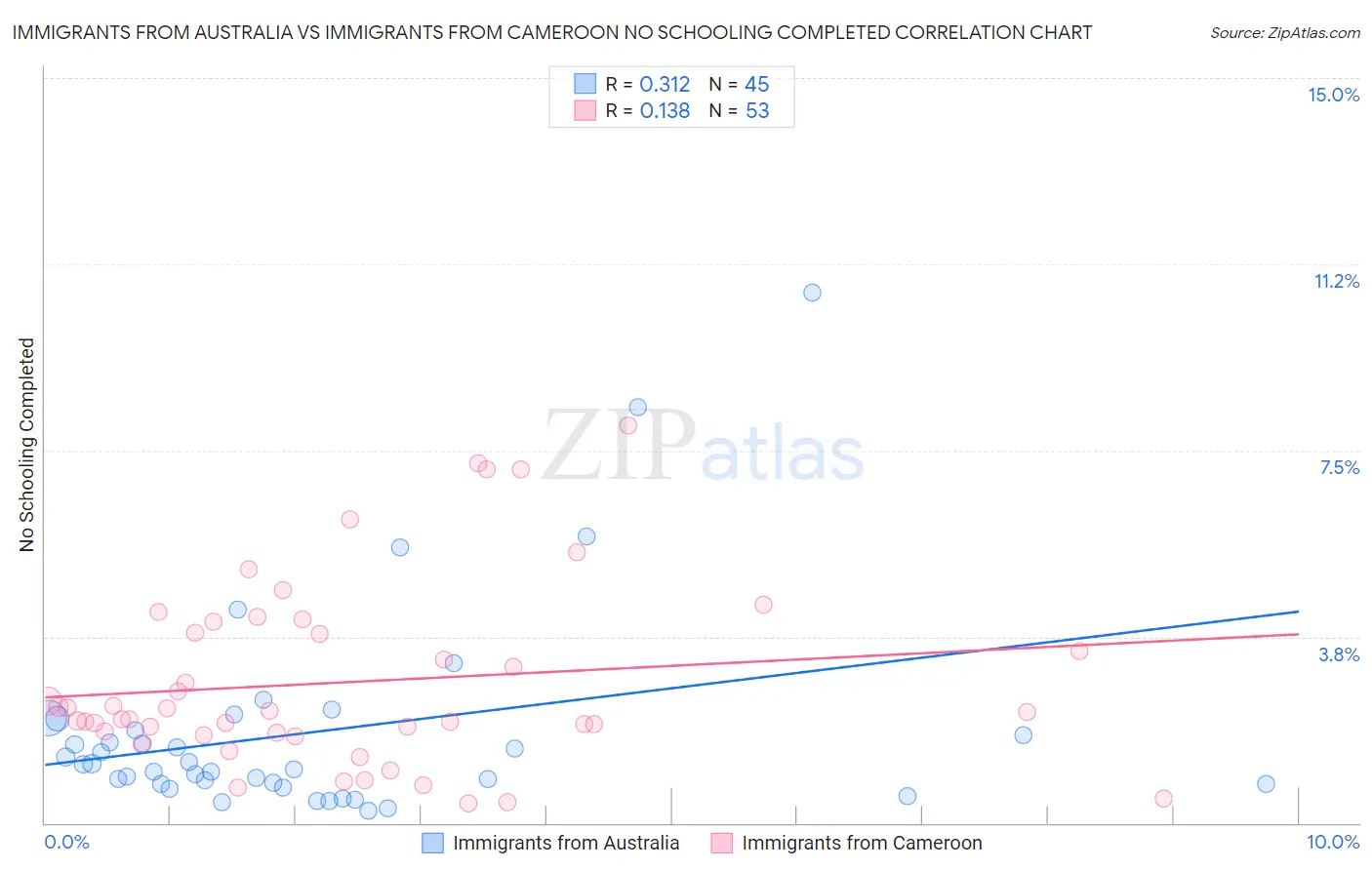 Immigrants from Australia vs Immigrants from Cameroon No Schooling Completed