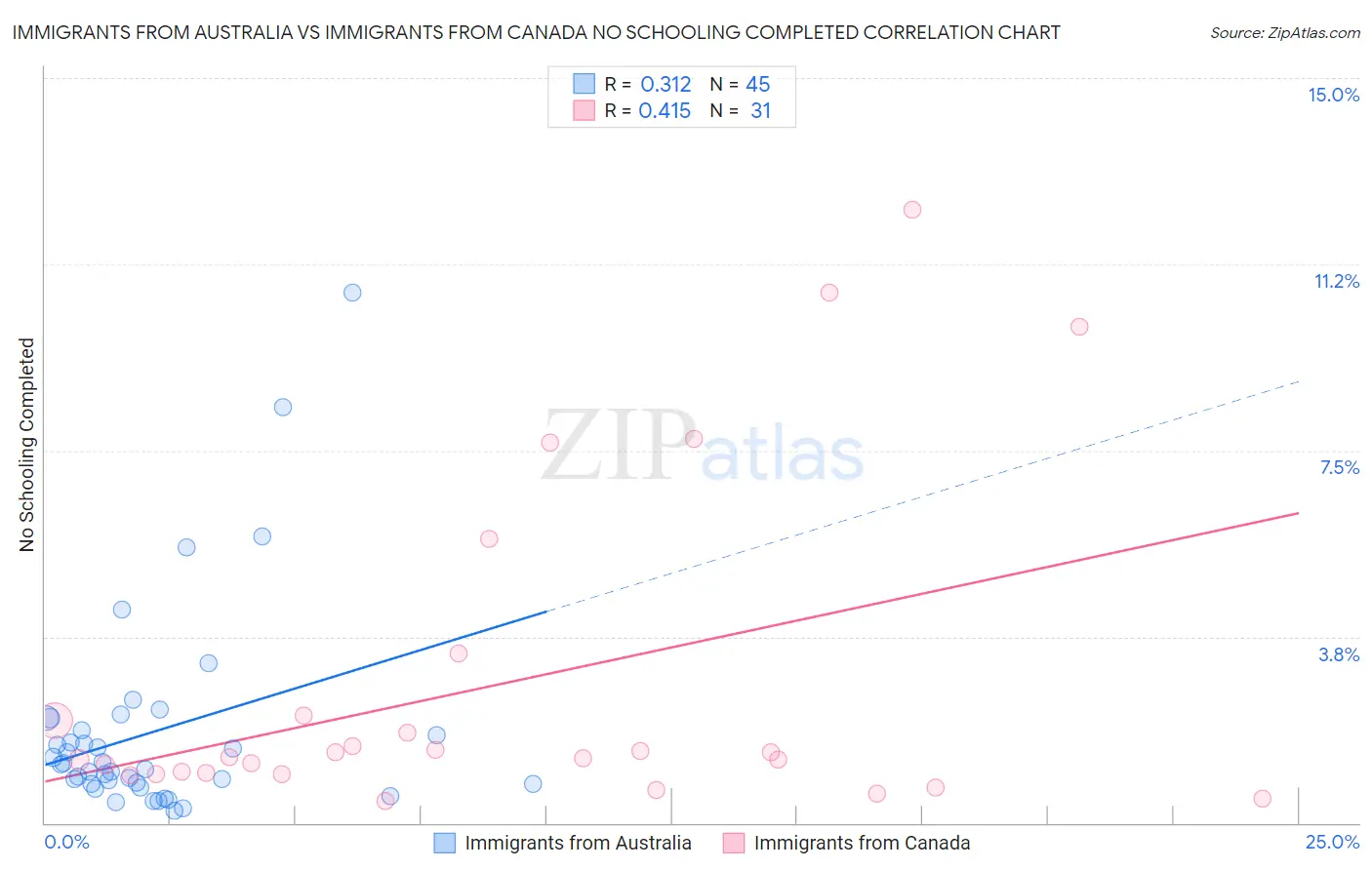 Immigrants from Australia vs Immigrants from Canada No Schooling Completed