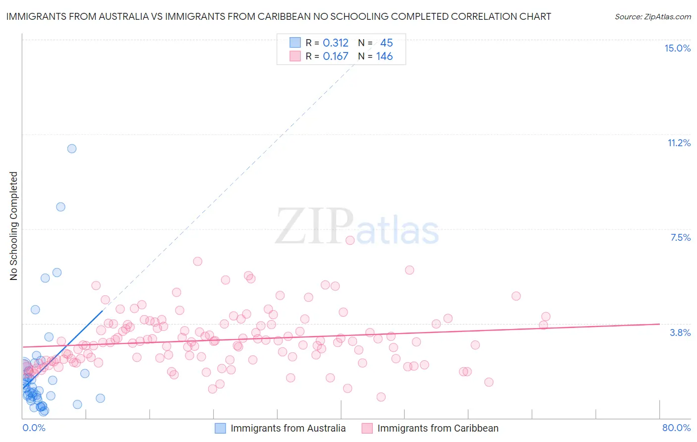 Immigrants from Australia vs Immigrants from Caribbean No Schooling Completed