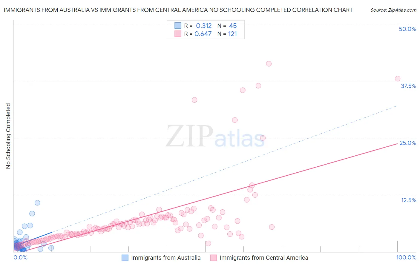 Immigrants from Australia vs Immigrants from Central America No Schooling Completed