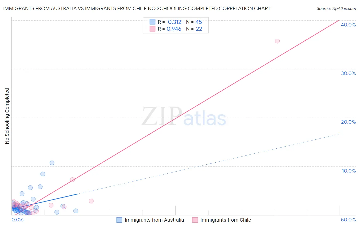 Immigrants from Australia vs Immigrants from Chile No Schooling Completed