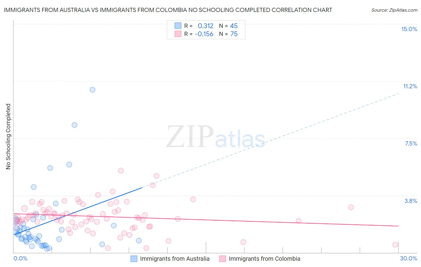 Immigrants from Australia vs Immigrants from Colombia No Schooling Completed