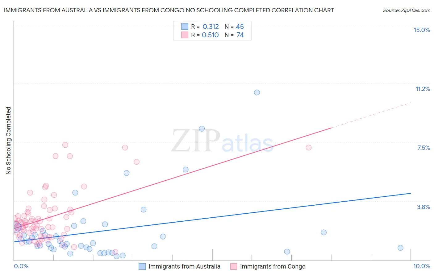 Immigrants from Australia vs Immigrants from Congo No Schooling Completed