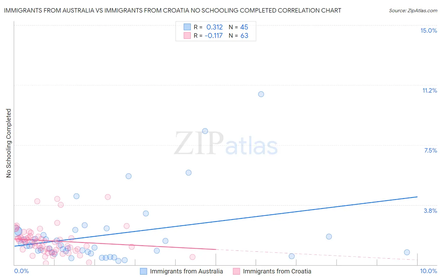Immigrants from Australia vs Immigrants from Croatia No Schooling Completed