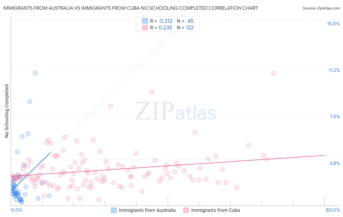 Immigrants from Australia vs Immigrants from Cuba No Schooling Completed