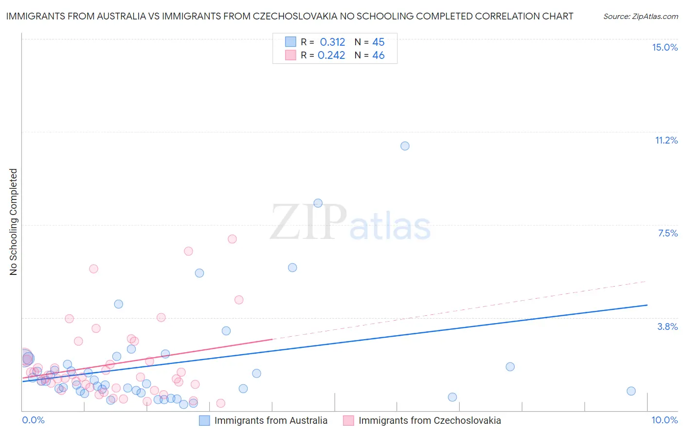 Immigrants from Australia vs Immigrants from Czechoslovakia No Schooling Completed