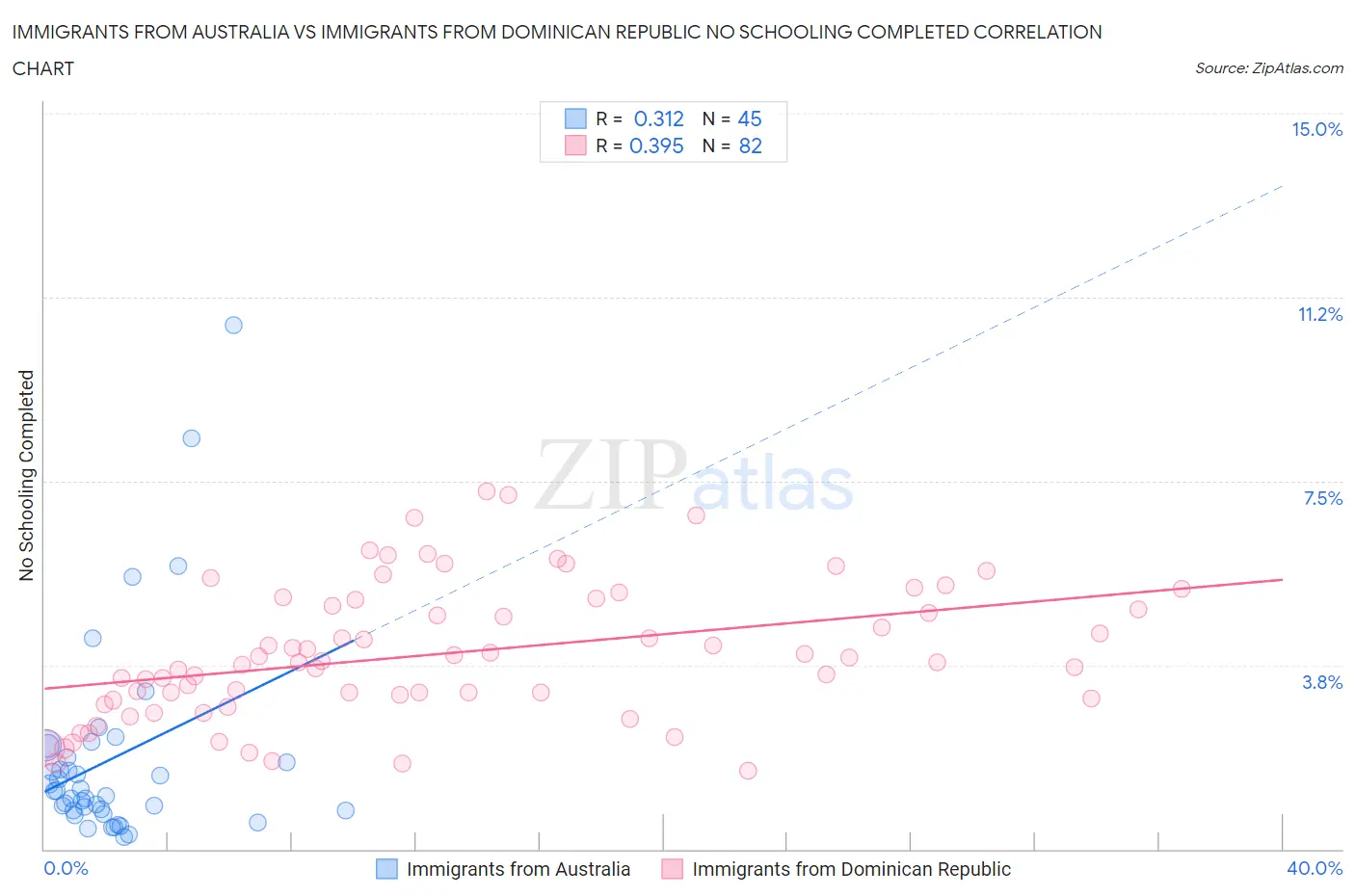 Immigrants from Australia vs Immigrants from Dominican Republic No Schooling Completed