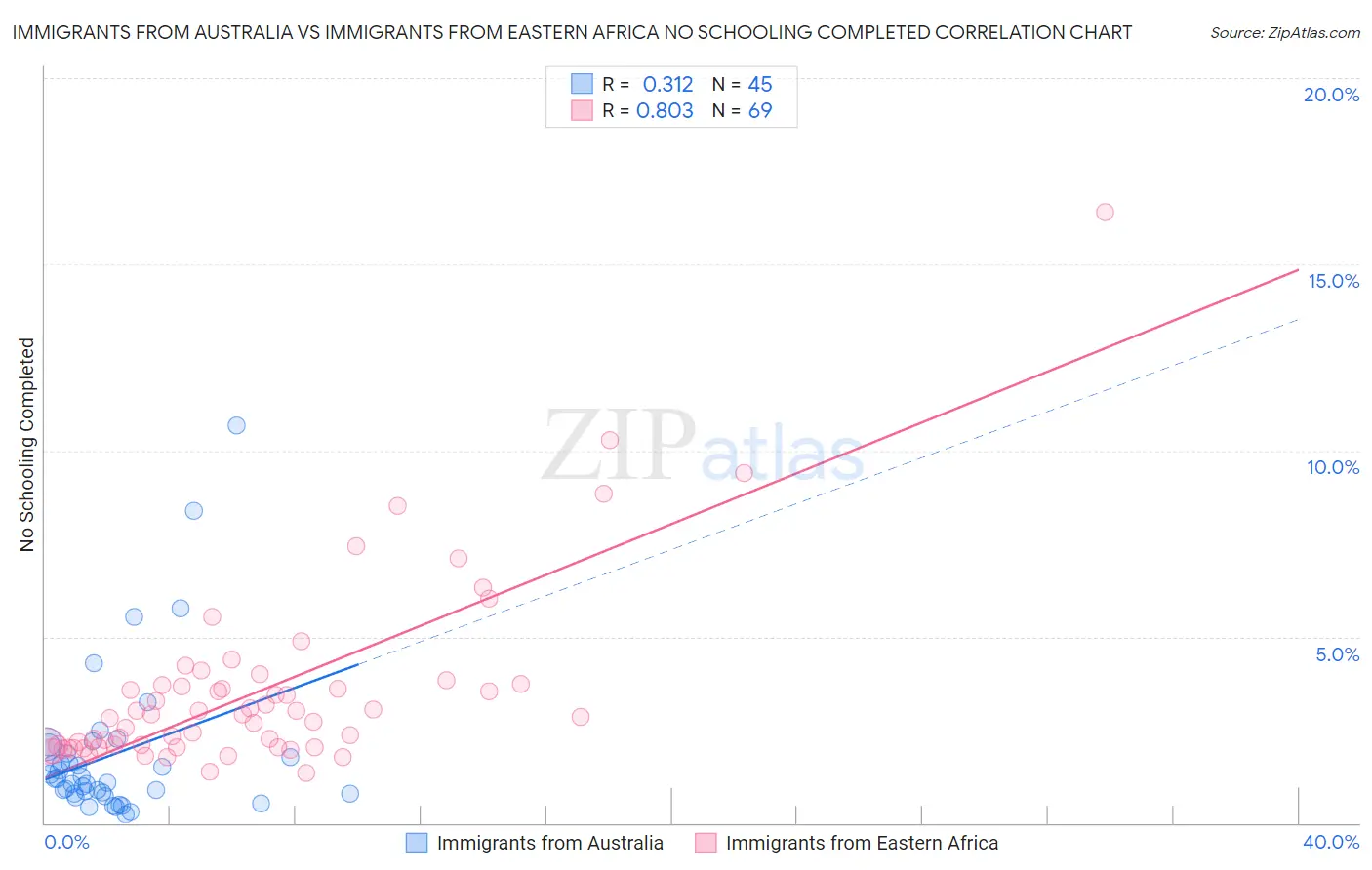 Immigrants from Australia vs Immigrants from Eastern Africa No Schooling Completed