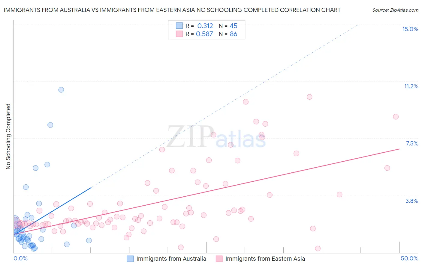 Immigrants from Australia vs Immigrants from Eastern Asia No Schooling Completed
