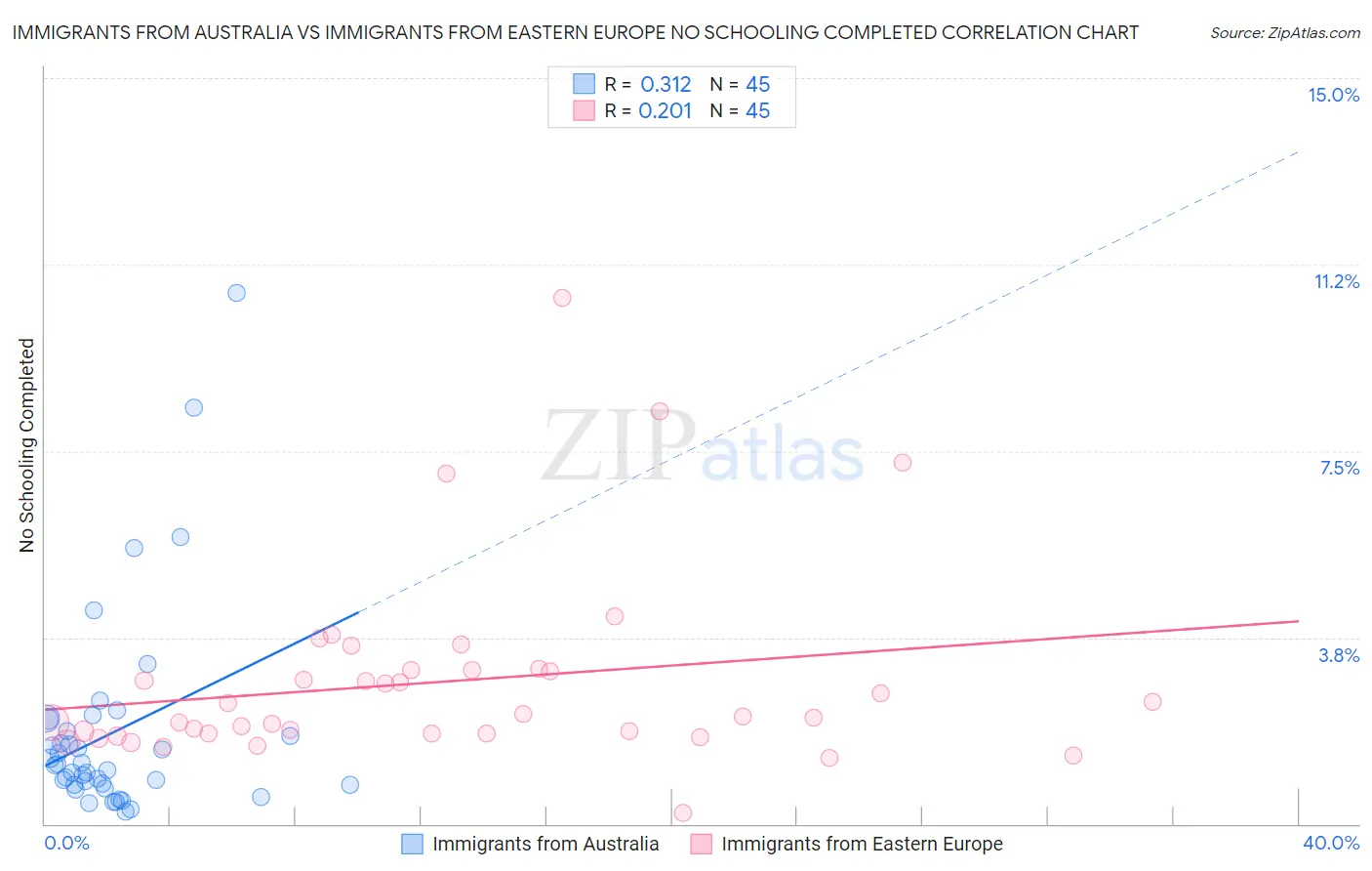 Immigrants from Australia vs Immigrants from Eastern Europe No Schooling Completed