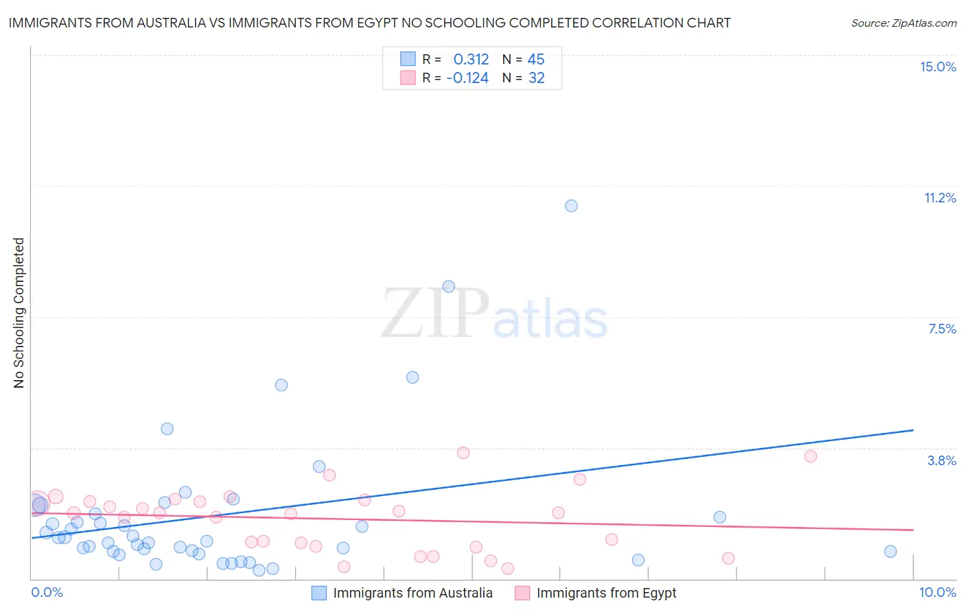 Immigrants from Australia vs Immigrants from Egypt No Schooling Completed