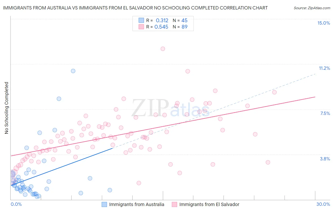 Immigrants from Australia vs Immigrants from El Salvador No Schooling Completed