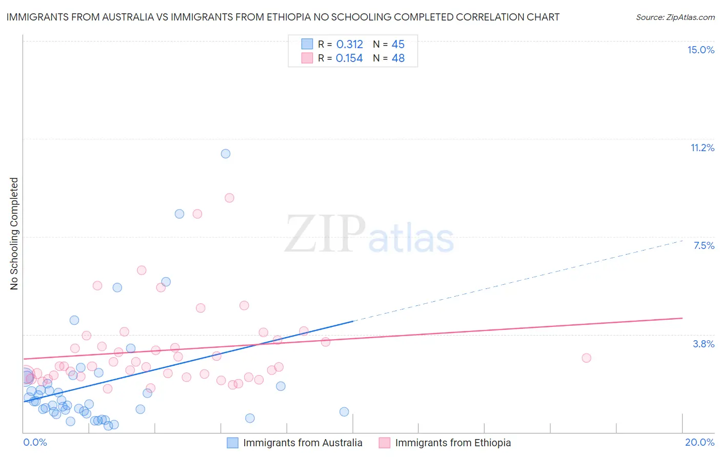 Immigrants from Australia vs Immigrants from Ethiopia No Schooling Completed