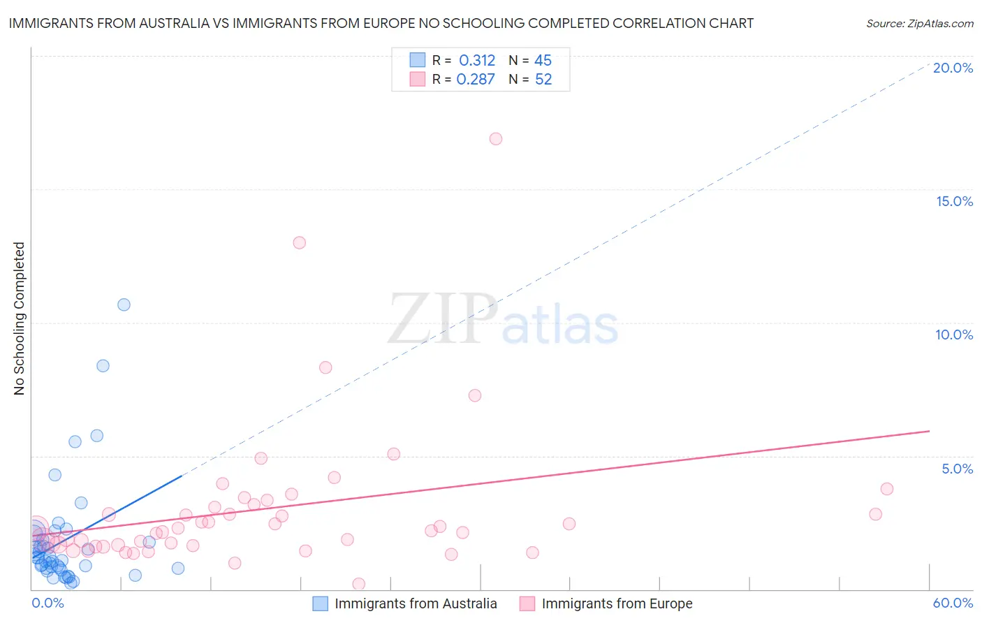 Immigrants from Australia vs Immigrants from Europe No Schooling Completed