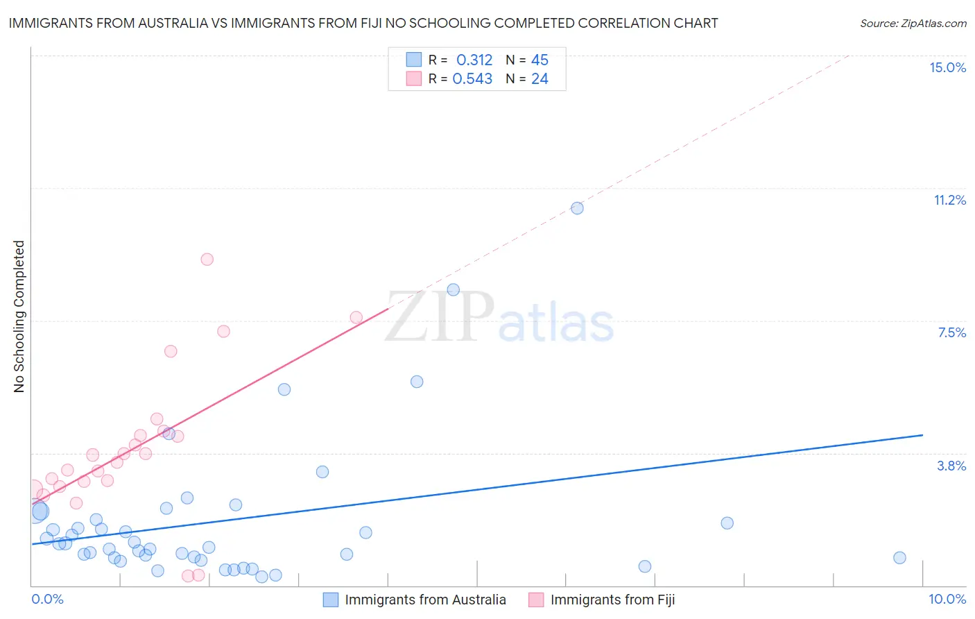 Immigrants from Australia vs Immigrants from Fiji No Schooling Completed