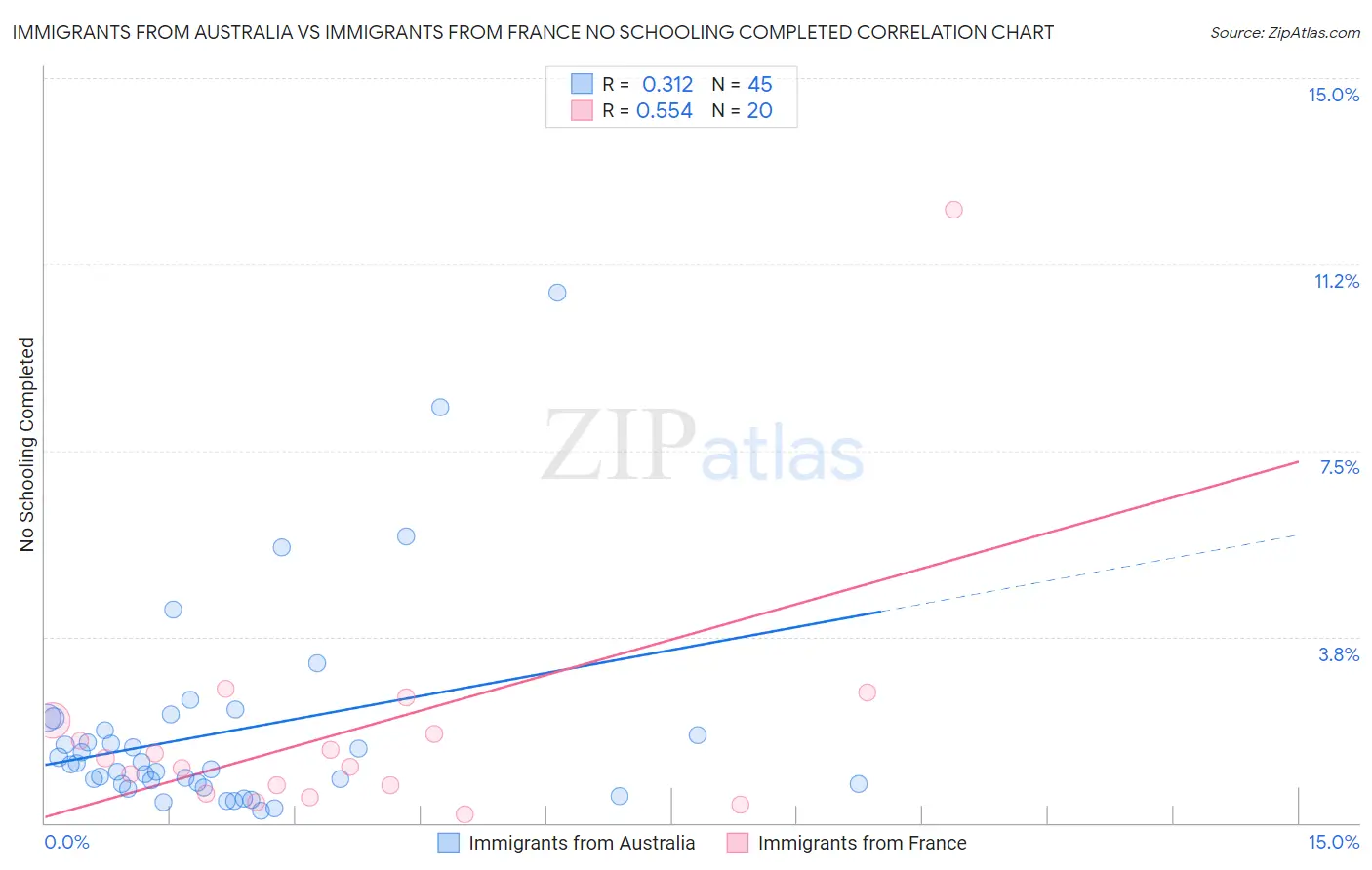 Immigrants from Australia vs Immigrants from France No Schooling Completed