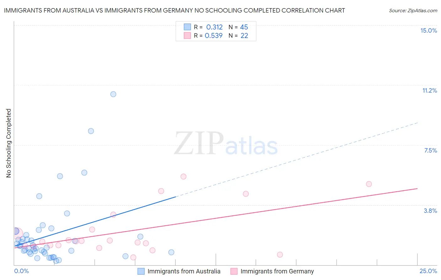 Immigrants from Australia vs Immigrants from Germany No Schooling Completed