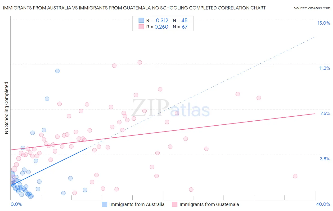 Immigrants from Australia vs Immigrants from Guatemala No Schooling Completed