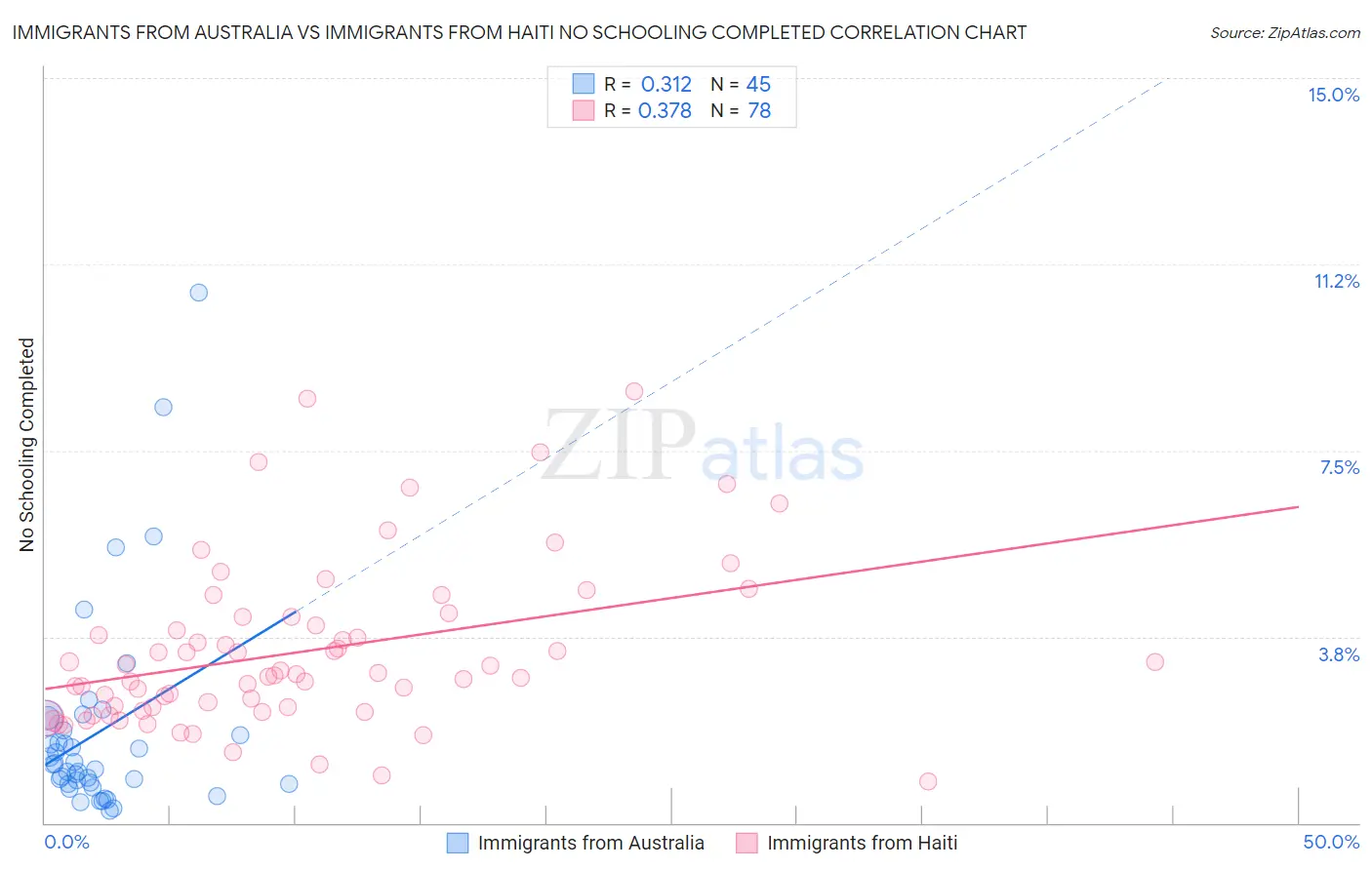 Immigrants from Australia vs Immigrants from Haiti No Schooling Completed