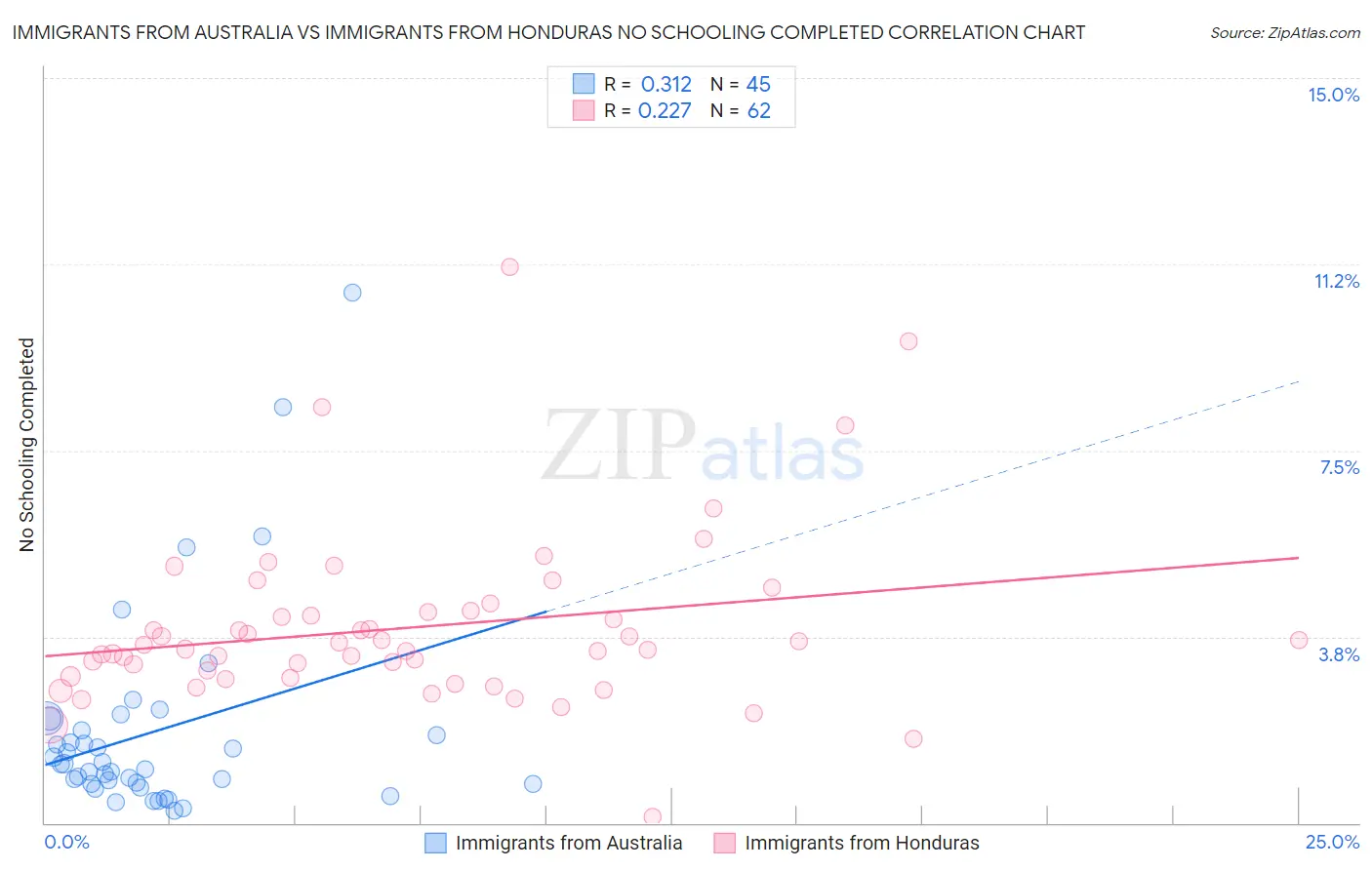 Immigrants from Australia vs Immigrants from Honduras No Schooling Completed